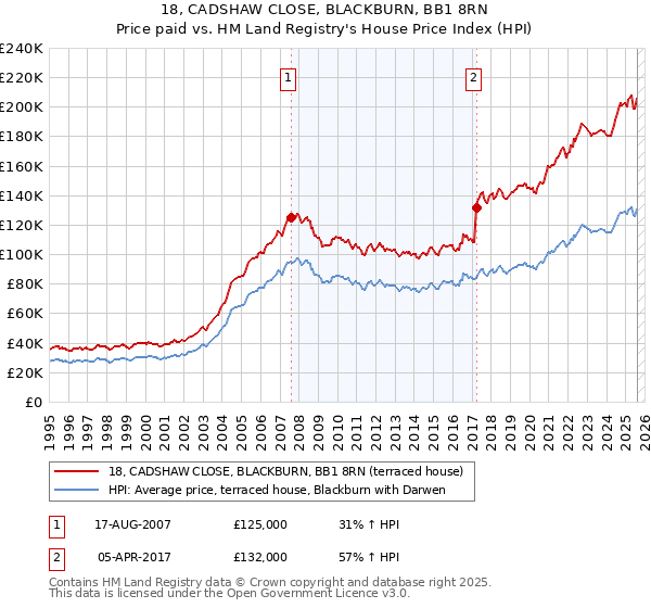 18, CADSHAW CLOSE, BLACKBURN, BB1 8RN: Price paid vs HM Land Registry's House Price Index