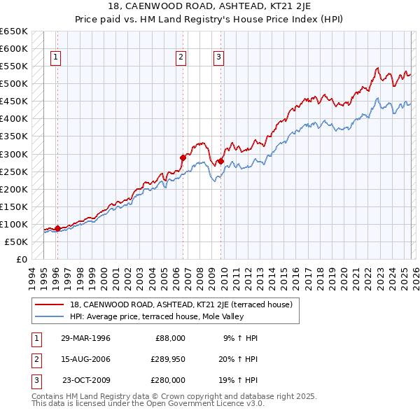 18, CAENWOOD ROAD, ASHTEAD, KT21 2JE: Price paid vs HM Land Registry's House Price Index