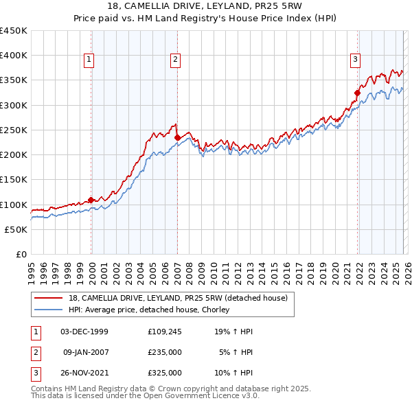 18, CAMELLIA DRIVE, LEYLAND, PR25 5RW: Price paid vs HM Land Registry's House Price Index