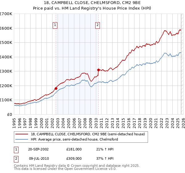 18, CAMPBELL CLOSE, CHELMSFORD, CM2 9BE: Price paid vs HM Land Registry's House Price Index