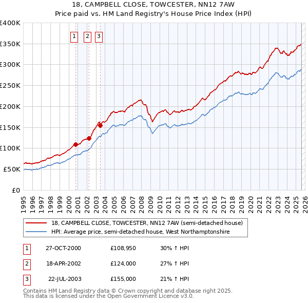18, CAMPBELL CLOSE, TOWCESTER, NN12 7AW: Price paid vs HM Land Registry's House Price Index