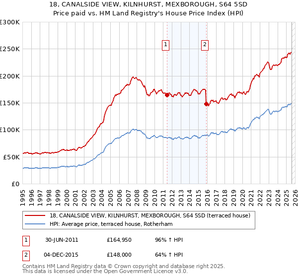 18, CANALSIDE VIEW, KILNHURST, MEXBOROUGH, S64 5SD: Price paid vs HM Land Registry's House Price Index