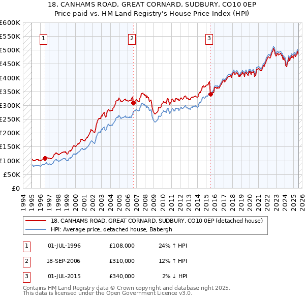 18, CANHAMS ROAD, GREAT CORNARD, SUDBURY, CO10 0EP: Price paid vs HM Land Registry's House Price Index