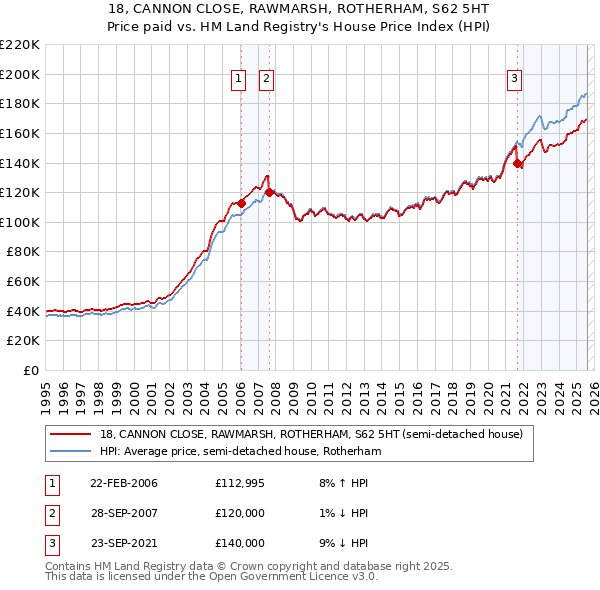 18, CANNON CLOSE, RAWMARSH, ROTHERHAM, S62 5HT: Price paid vs HM Land Registry's House Price Index