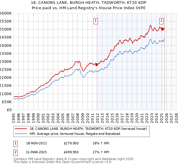 18, CANONS LANE, BURGH HEATH, TADWORTH, KT20 6DP: Price paid vs HM Land Registry's House Price Index