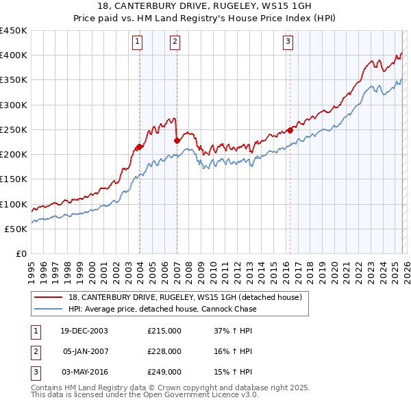 18, CANTERBURY DRIVE, RUGELEY, WS15 1GH: Price paid vs HM Land Registry's House Price Index