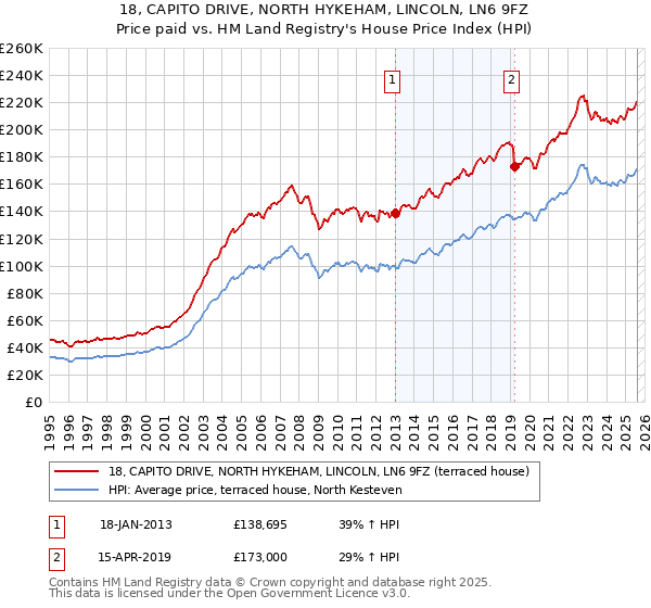 18, CAPITO DRIVE, NORTH HYKEHAM, LINCOLN, LN6 9FZ: Price paid vs HM Land Registry's House Price Index
