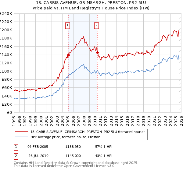 18, CARBIS AVENUE, GRIMSARGH, PRESTON, PR2 5LU: Price paid vs HM Land Registry's House Price Index
