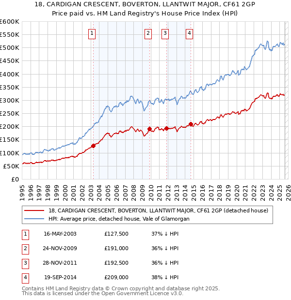 18, CARDIGAN CRESCENT, BOVERTON, LLANTWIT MAJOR, CF61 2GP: Price paid vs HM Land Registry's House Price Index