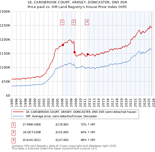 18, CARISBROOK COURT, ARKSEY, DONCASTER, DN5 0SR: Price paid vs HM Land Registry's House Price Index