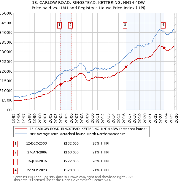 18, CARLOW ROAD, RINGSTEAD, KETTERING, NN14 4DW: Price paid vs HM Land Registry's House Price Index