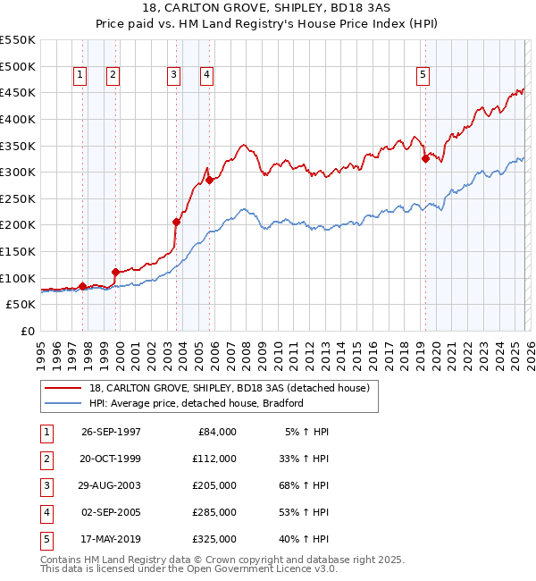 18, CARLTON GROVE, SHIPLEY, BD18 3AS: Price paid vs HM Land Registry's House Price Index