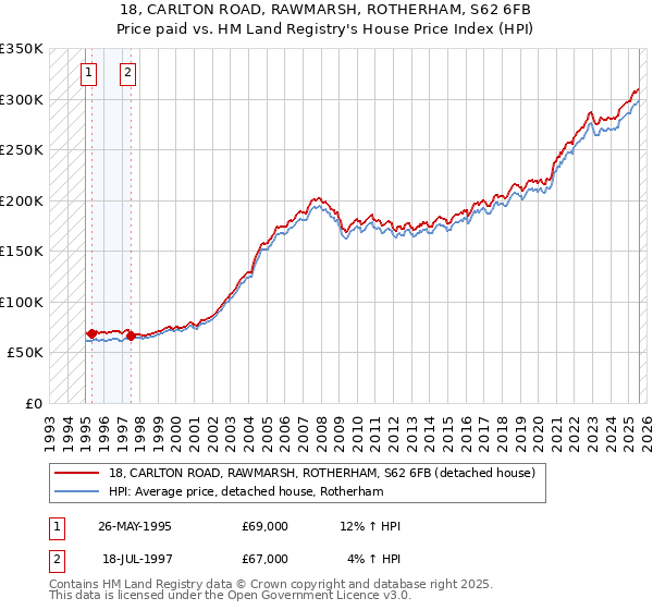 18, CARLTON ROAD, RAWMARSH, ROTHERHAM, S62 6FB: Price paid vs HM Land Registry's House Price Index