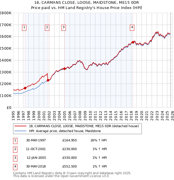 18, CARMANS CLOSE, LOOSE, MAIDSTONE, ME15 0DR: Price paid vs HM Land Registry's House Price Index
