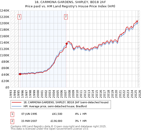 18, CARMONA GARDENS, SHIPLEY, BD18 2AF: Price paid vs HM Land Registry's House Price Index