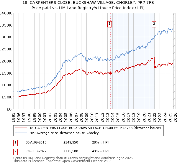 18, CARPENTERS CLOSE, BUCKSHAW VILLAGE, CHORLEY, PR7 7FB: Price paid vs HM Land Registry's House Price Index