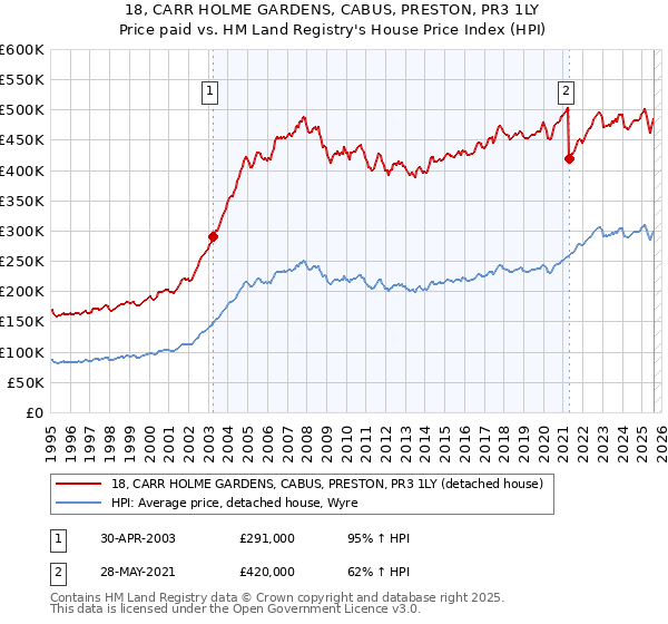 18, CARR HOLME GARDENS, CABUS, PRESTON, PR3 1LY: Price paid vs HM Land Registry's House Price Index