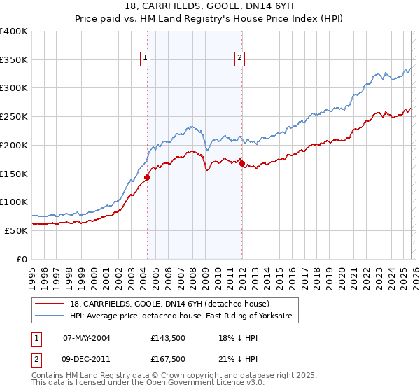 18, CARRFIELDS, GOOLE, DN14 6YH: Price paid vs HM Land Registry's House Price Index