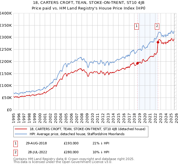 18, CARTERS CROFT, TEAN, STOKE-ON-TRENT, ST10 4JB: Price paid vs HM Land Registry's House Price Index