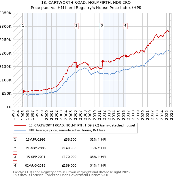 18, CARTWORTH ROAD, HOLMFIRTH, HD9 2RQ: Price paid vs HM Land Registry's House Price Index