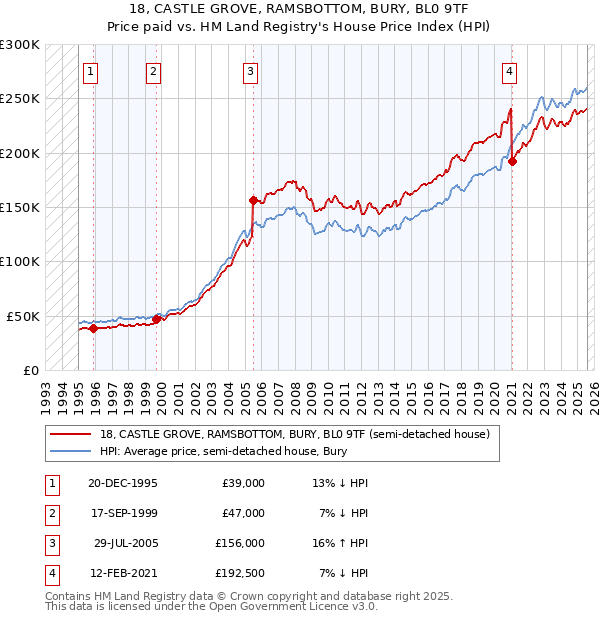 18, CASTLE GROVE, RAMSBOTTOM, BURY, BL0 9TF: Price paid vs HM Land Registry's House Price Index