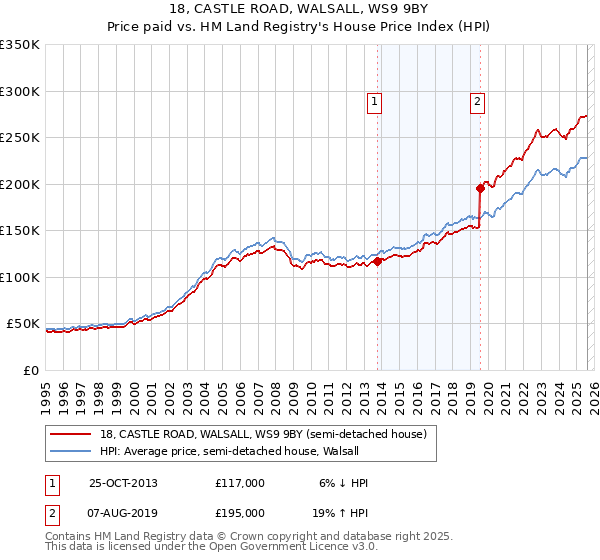 18, CASTLE ROAD, WALSALL, WS9 9BY: Price paid vs HM Land Registry's House Price Index
