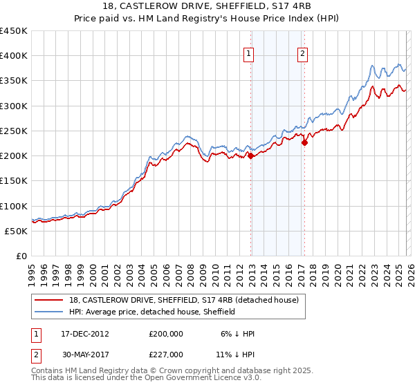 18, CASTLEROW DRIVE, SHEFFIELD, S17 4RB: Price paid vs HM Land Registry's House Price Index