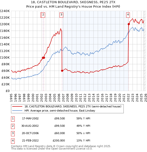 18, CASTLETON BOULEVARD, SKEGNESS, PE25 2TX: Price paid vs HM Land Registry's House Price Index