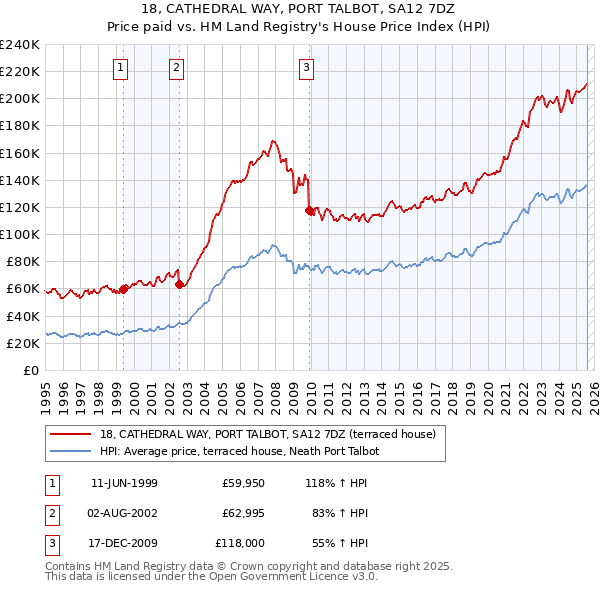 18, CATHEDRAL WAY, PORT TALBOT, SA12 7DZ: Price paid vs HM Land Registry's House Price Index