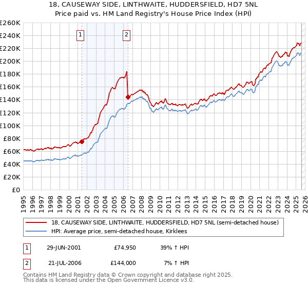 18, CAUSEWAY SIDE, LINTHWAITE, HUDDERSFIELD, HD7 5NL: Price paid vs HM Land Registry's House Price Index