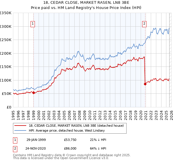 18, CEDAR CLOSE, MARKET RASEN, LN8 3BE: Price paid vs HM Land Registry's House Price Index