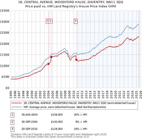 18, CENTRAL AVENUE, WOODFORD HALSE, DAVENTRY, NN11 3QQ: Price paid vs HM Land Registry's House Price Index