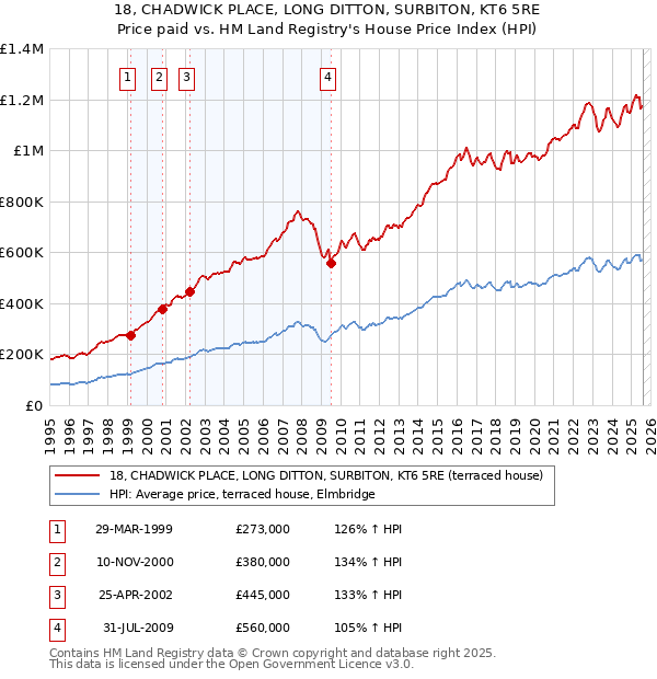 18, CHADWICK PLACE, LONG DITTON, SURBITON, KT6 5RE: Price paid vs HM Land Registry's House Price Index