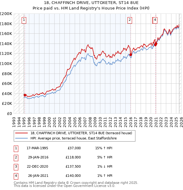 18, CHAFFINCH DRIVE, UTTOXETER, ST14 8UE: Price paid vs HM Land Registry's House Price Index