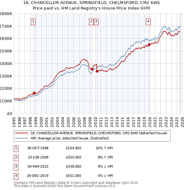 18, CHANCELLOR AVENUE, SPRINGFIELD, CHELMSFORD, CM2 6WS: Price paid vs HM Land Registry's House Price Index