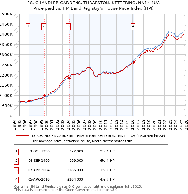 18, CHANDLER GARDENS, THRAPSTON, KETTERING, NN14 4UA: Price paid vs HM Land Registry's House Price Index