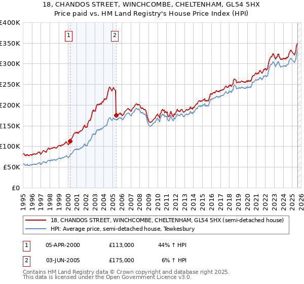 18, CHANDOS STREET, WINCHCOMBE, CHELTENHAM, GL54 5HX: Price paid vs HM Land Registry's House Price Index