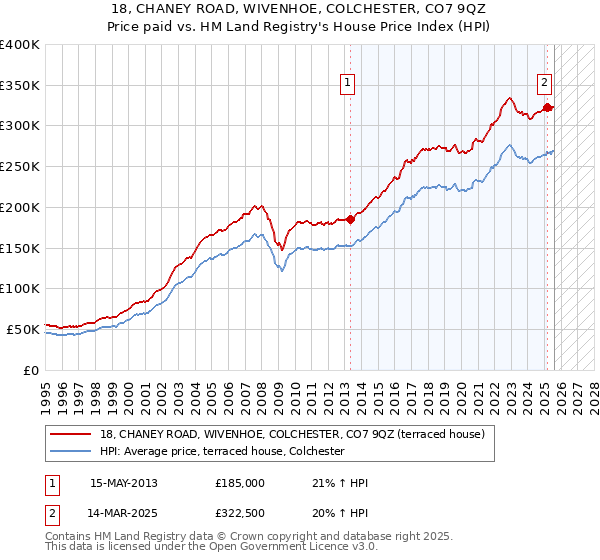 18, CHANEY ROAD, WIVENHOE, COLCHESTER, CO7 9QZ: Price paid vs HM Land Registry's House Price Index
