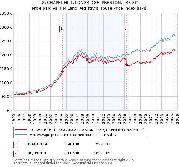 18, CHAPEL HILL, LONGRIDGE, PRESTON, PR3 3JY: Price paid vs HM Land Registry's House Price Index