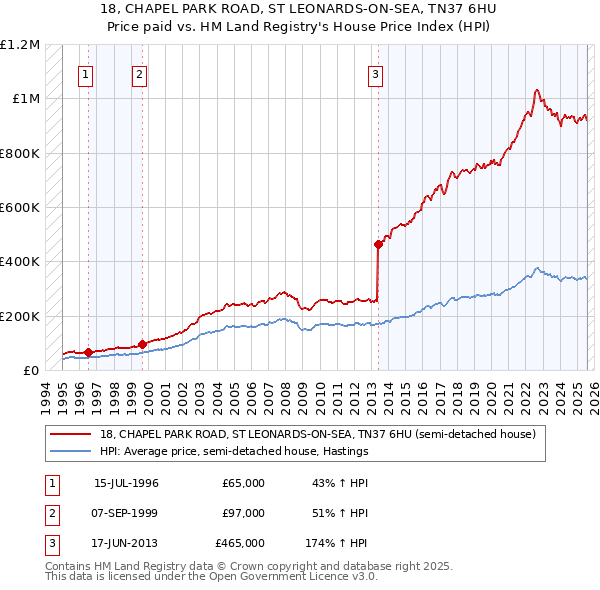 18, CHAPEL PARK ROAD, ST LEONARDS-ON-SEA, TN37 6HU: Price paid vs HM Land Registry's House Price Index