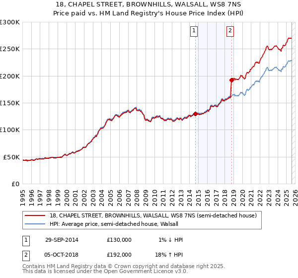 18, CHAPEL STREET, BROWNHILLS, WALSALL, WS8 7NS: Price paid vs HM Land Registry's House Price Index