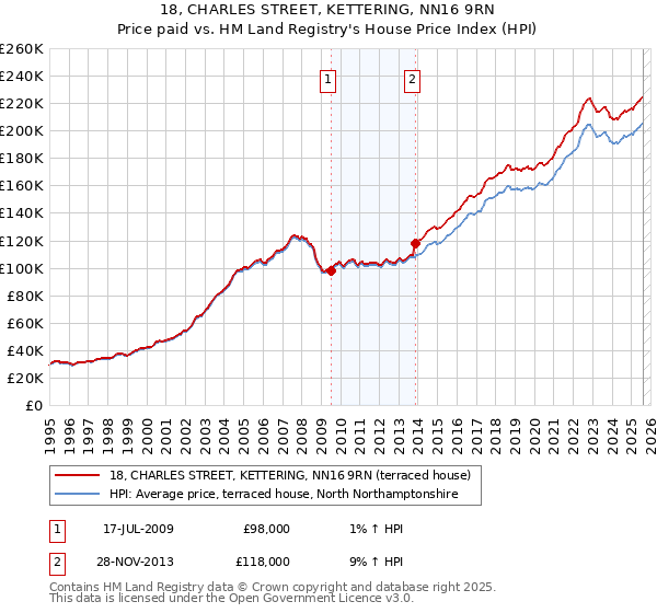 18, CHARLES STREET, KETTERING, NN16 9RN: Price paid vs HM Land Registry's House Price Index