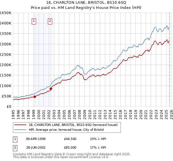 18, CHARLTON LANE, BRISTOL, BS10 6SQ: Price paid vs HM Land Registry's House Price Index