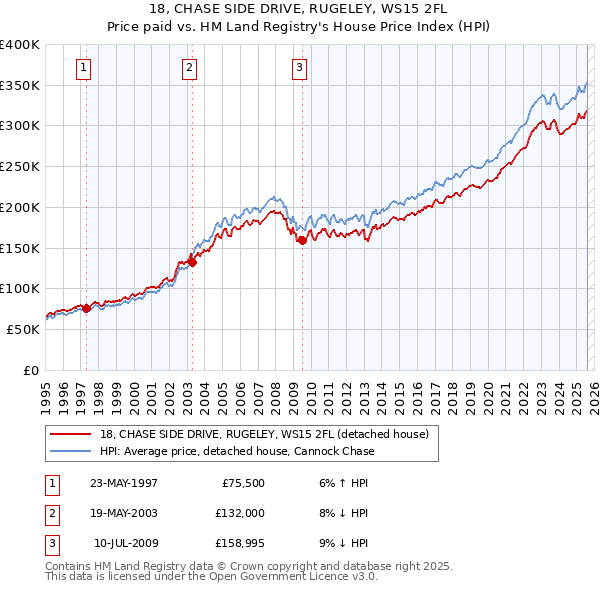 18, CHASE SIDE DRIVE, RUGELEY, WS15 2FL: Price paid vs HM Land Registry's House Price Index