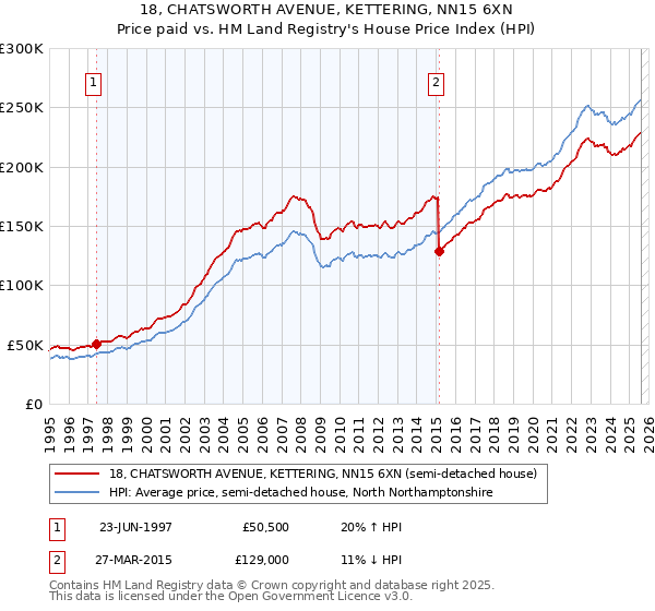 18, CHATSWORTH AVENUE, KETTERING, NN15 6XN: Price paid vs HM Land Registry's House Price Index