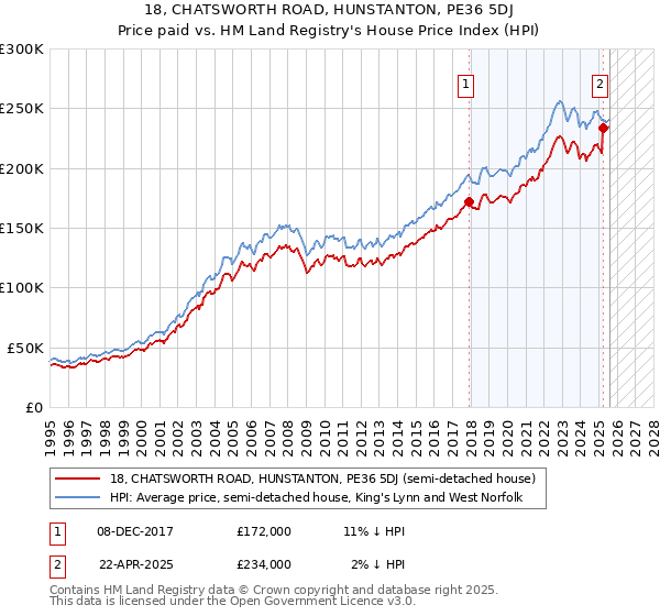 18, CHATSWORTH ROAD, HUNSTANTON, PE36 5DJ: Price paid vs HM Land Registry's House Price Index