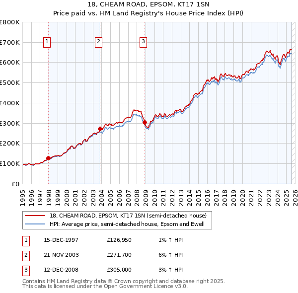 18, CHEAM ROAD, EPSOM, KT17 1SN: Price paid vs HM Land Registry's House Price Index