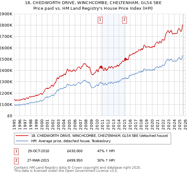 18, CHEDWORTH DRIVE, WINCHCOMBE, CHELTENHAM, GL54 5BE: Price paid vs HM Land Registry's House Price Index