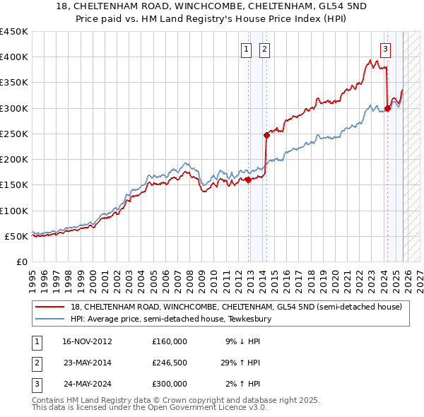18, CHELTENHAM ROAD, WINCHCOMBE, CHELTENHAM, GL54 5ND: Price paid vs HM Land Registry's House Price Index