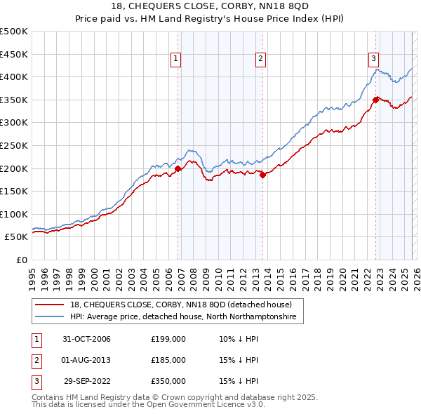 18, CHEQUERS CLOSE, CORBY, NN18 8QD: Price paid vs HM Land Registry's House Price Index